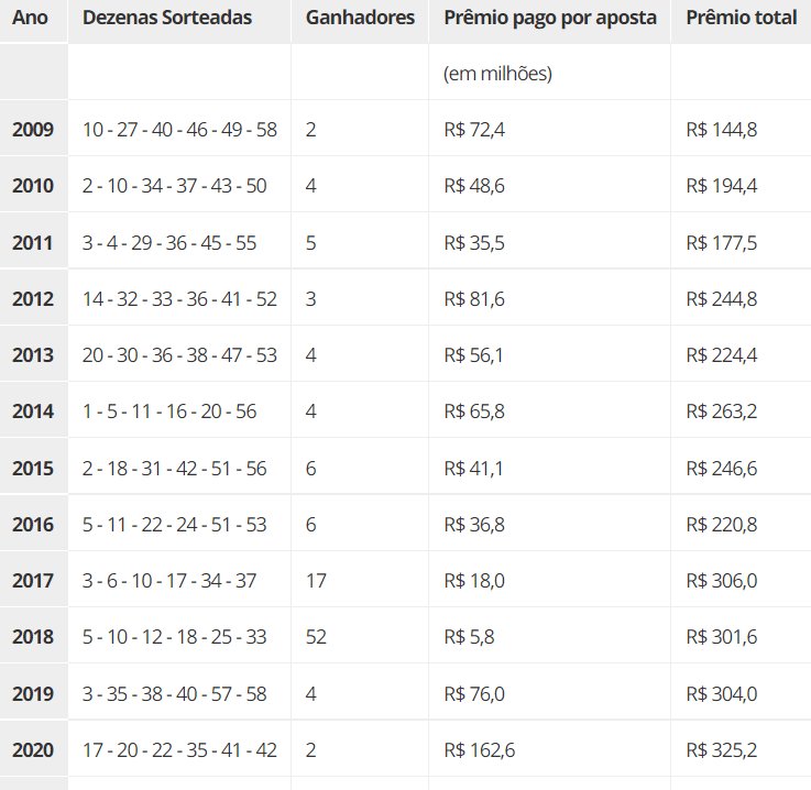 números da mega sena da virada desde 2009 